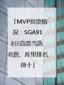MVP投票情况：SGA913分高票当选 老詹、库里排名前十